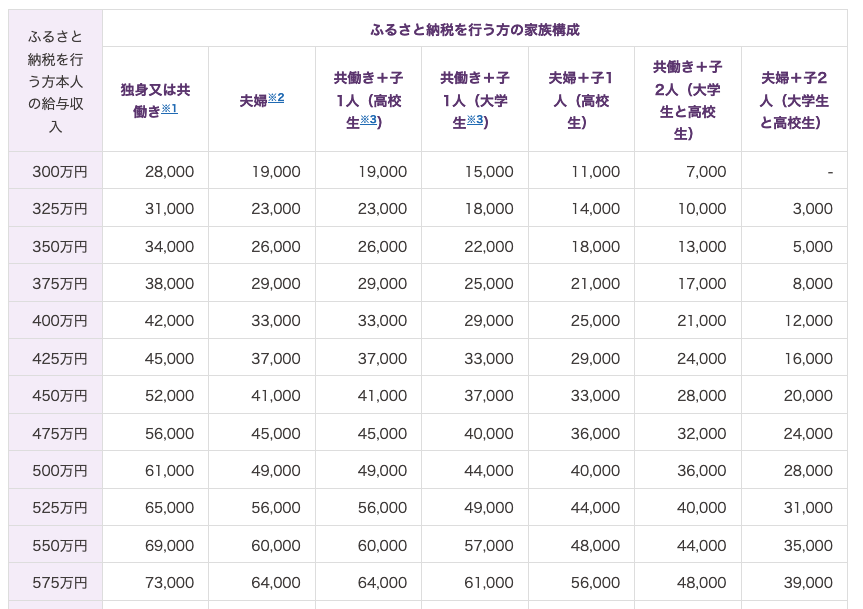 ふるさと納税の上限額 年収400万円 妻扶養の配偶者控除あり Idecoあり 住宅ローン控除あり を算出してみたよ ほんの主観記